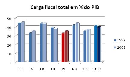Carga Fiscal Total em % do PIB